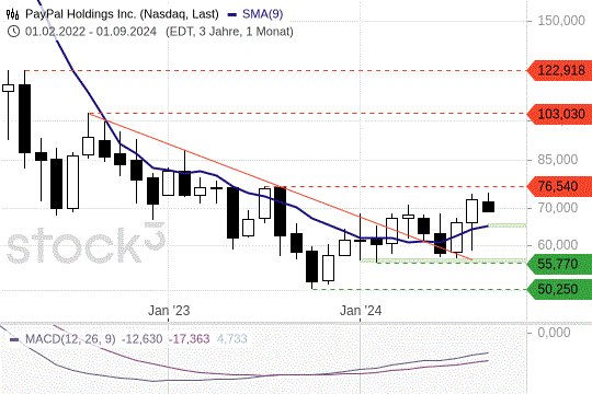 PayPal in Wartestellung: Wann das nächste Long-Signal kommt PayPal in Wartestellung: Wann das nächste Long-Signal kommt