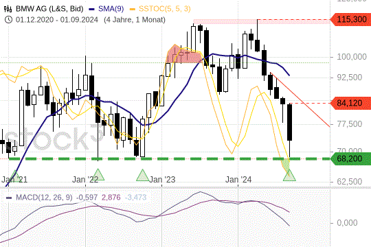 BMW-Aktie nach Crash: Kommt jetzt das Comeback? BMW-Aktie nach Crash: Kommt jetzt das Comeback?