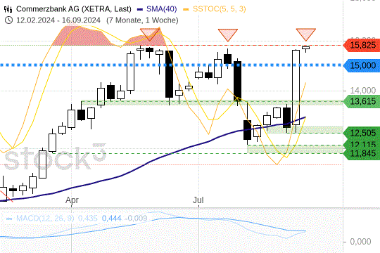 Commerzbank im Höhenrausch: Diese Marke muss jetzt gerissen werden Commerzbank im Höhenrausch: Diese Marke muss jetzt gerissen werden