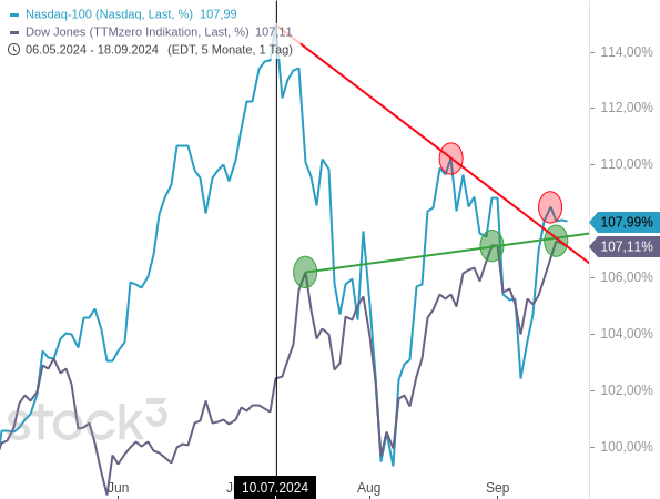 Dow Jones markiert neue Rekordhochs, der Nasdaq 100 zeitgleich tiefere Hochs