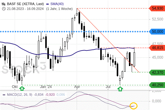 BASF mit Kursrallye: Warum jetzt Gewinnmitnahmen drohen BASF mit Kursrallye: Warum jetzt Gewinnmitnahmen drohen