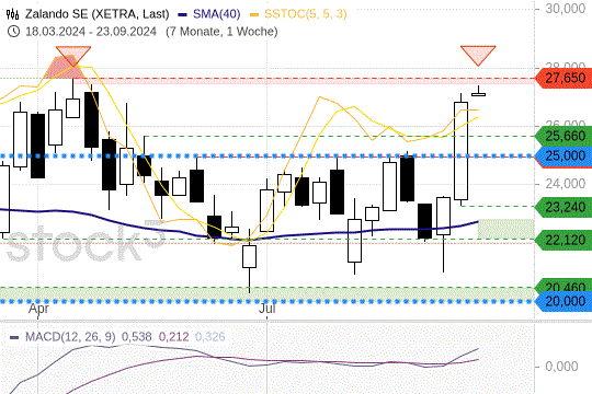 Zalando am Widerstand: Was für das nächste Long-Signal fehlt Zalando am Widerstand: Was für das nächste Long-Signal fehlt
