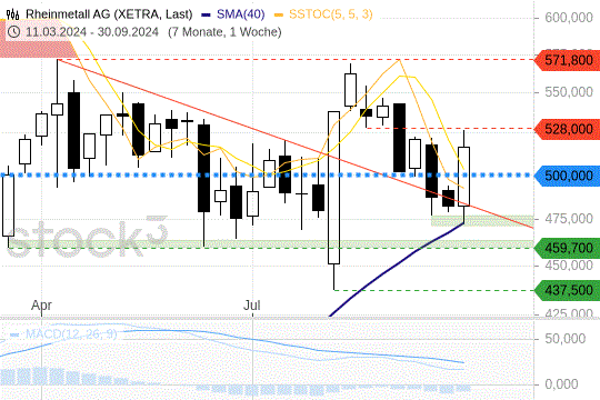 Rheinmetall-Aktie hebt ab: Dieses Kursziel habe ich im Visier Rheinmetall-Aktie hebt ab: Dieses Kursziel habe ich im Visier
