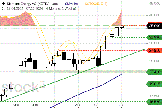 Siemens Energy auf Allzeithoch: Geht der Run jetzt so weiter? Siemens Energy auf Allzeithoch: Geht der Run jetzt so weiter?