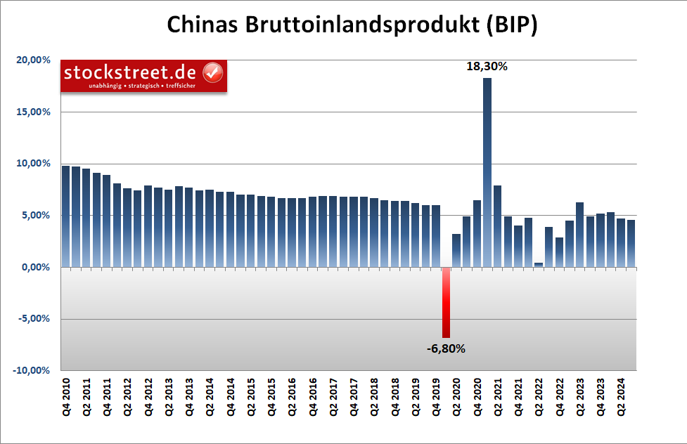 Für wieviel Schwung sorgen die Programme der PBoC? Für wieviel Schwung sorgen die Programme der PBoC?