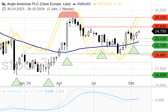 Anglo American am Support: Was für ein Comeback spricht Anglo American am Support: Was für ein Comeback spricht
