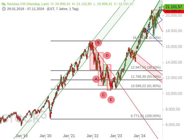Chartanalyse: Der Nasdaq 100 ist - unterbrochen von winer ABCDE-Korrektur - von einer Blase in die nächste geraten