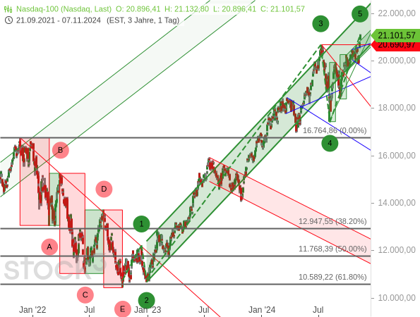 Elliott-Wellen-Analyse: Der extrem starke Kursanstieg des Nasdaq 100 lässt sich 5-gliedrig zählen, mit einer extrem langen Welle 3, was Skepsis an diesem Szenario berechtigt