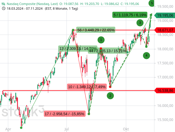 Elliott-Wellen-Analyse: Die Aufwärtsbewegung seit dem Tief vom 05.08.2024 des Nasdaq 100 lässt sich 5-gliedrig zählen, was auf ein Ende des Trend hindeuten kann