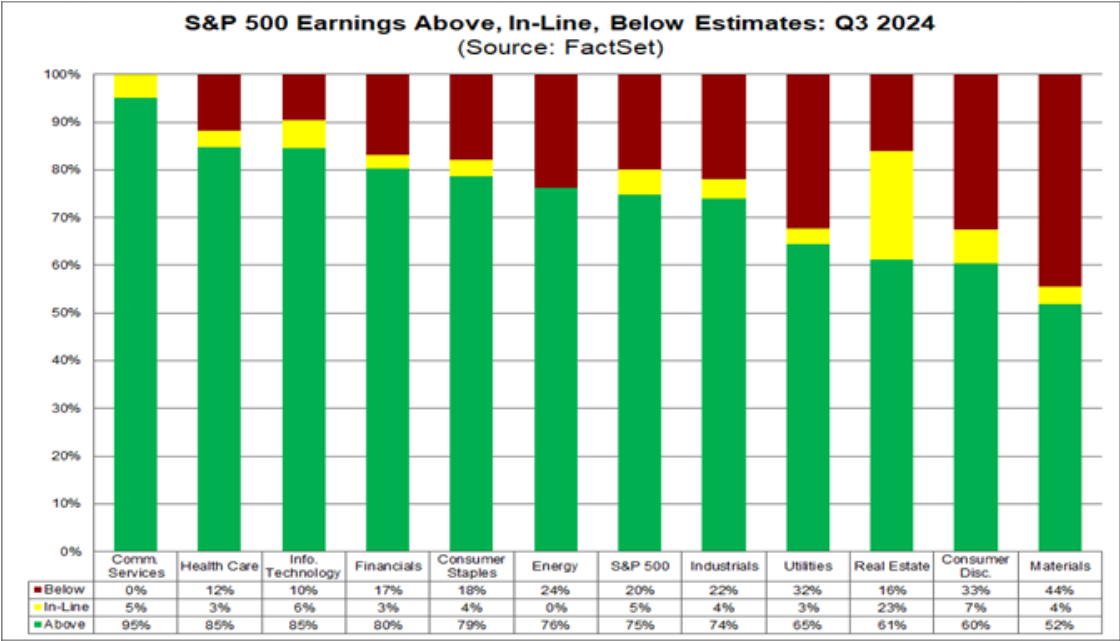Laut FactSet haben 75 % der Unternehmen aus dem S&P 500 in der laufenden Berichtssaison zum 3. Quartal 2024 die Gewinnerwartungen übertroffen