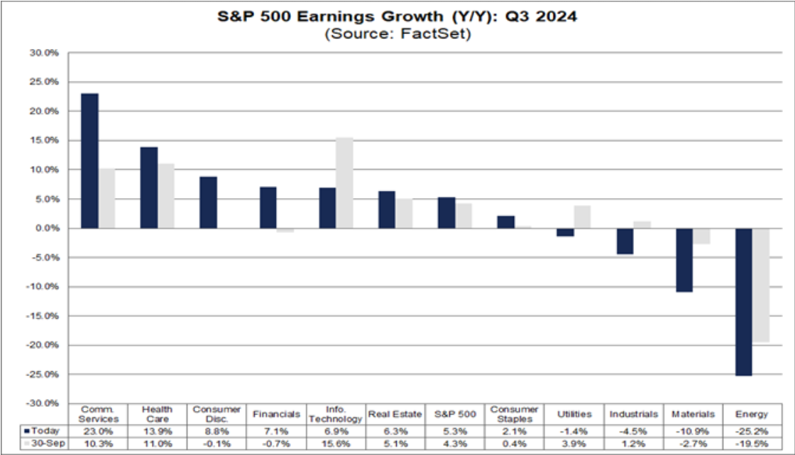 Laut FactSet sind die Gewinne der Unternehmen aus dem S&P 500 im 3. Quartal 2024 um 5,3 % zum Vorjahr gestiegen