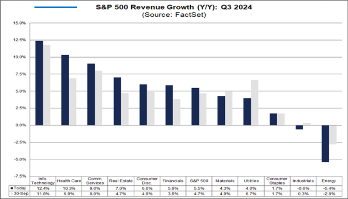Laut FactSet sind die Umsätze der Unternehmen aus dem S&P 500 im 3. Quartal 2024 um 5,5 % zum Vorjahr gestiegen