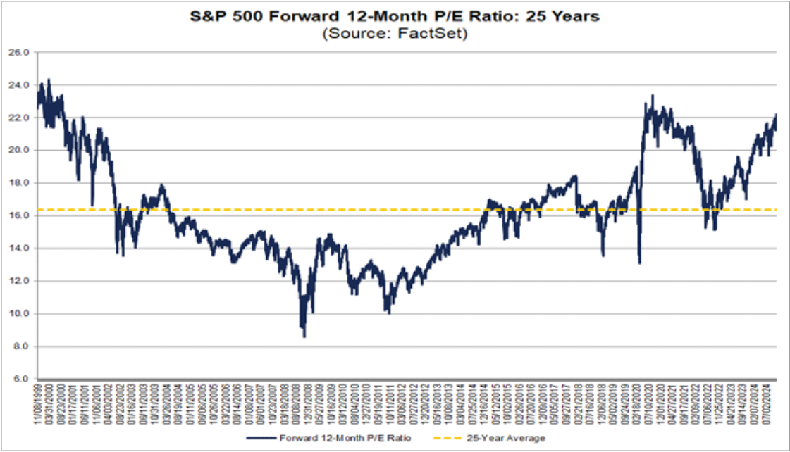 Der S&P 500 ist aktuell mit einem 12-Monats-Kurs-Gewinn-Verhältnis (Forward-P/E) von 22,2 bewertet, der höchste Stand seit April 2021 (!) 
