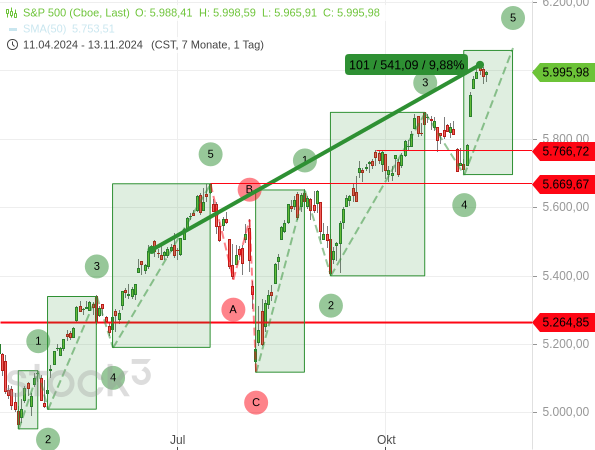 Der S&P 500 ist stärker gestiegen als die Gewinne der Unternehmen
