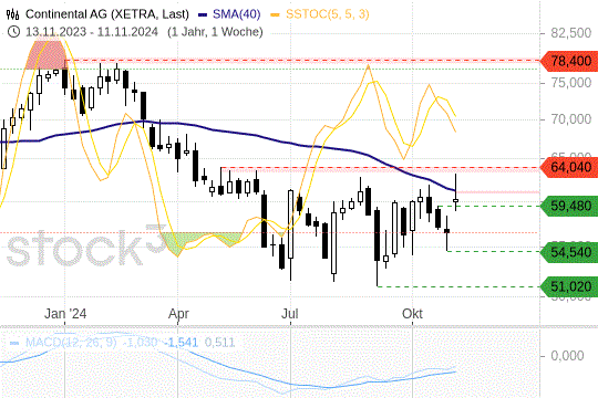 Continental: Der MA(200) bleibt ein Widerstand. 13.11.2024