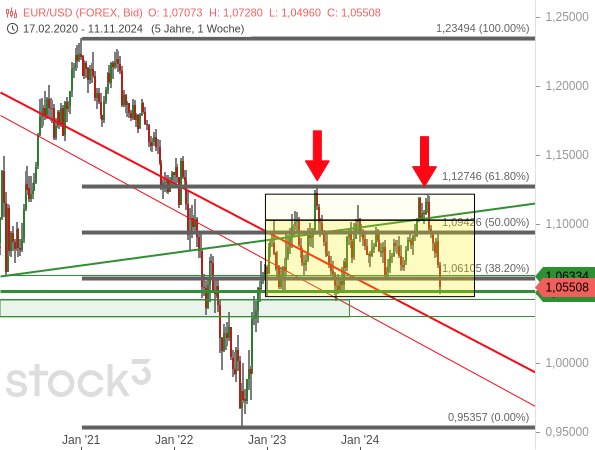 Chartanalyse: Der EUR/USD konnte in zwei Anläufen das 61,80%-Fibonacci-Retracement der großen Abwärtsbewegung, die von Januar 2021 bis September 2022 lief, nicht überwinden.