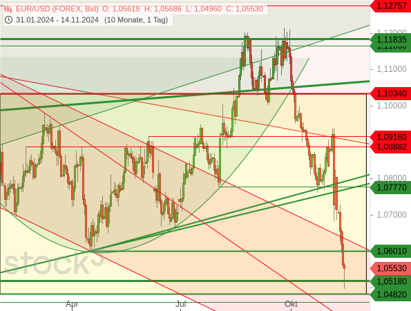 Chartanalyse: Dem EUR/USD ist an zwei wichtigen Aufwärtstrendlinien (grün) eine Kurserholung gelungen, bevor er weiter eingebrochen ist
