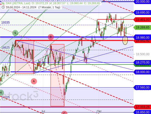 Chartanalyse: Der DAX ist kurzzeitig unter das ehemalige Rekordhoch vom 15. Mai bei 18.892,92 Punkten gefallen