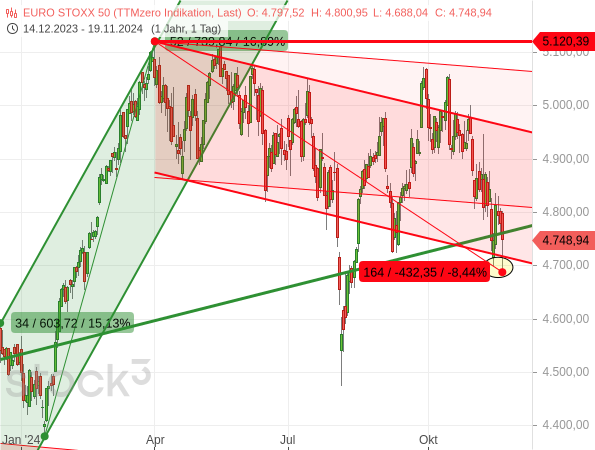 Chartanalyse: Der Euro STOXX 50 befindet sich seit dem Trendhoch vom 2. April 2024 in einer Konsolidierung