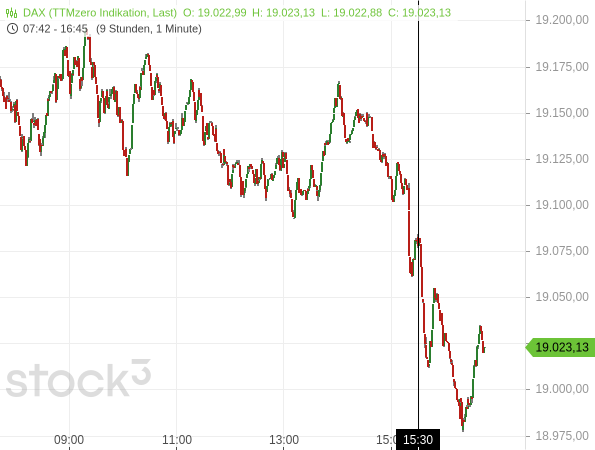 Kursverlauf des DAX vom 20.11.2024