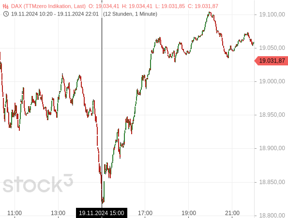 Kursverlauf des DAX vom 19.11.2024