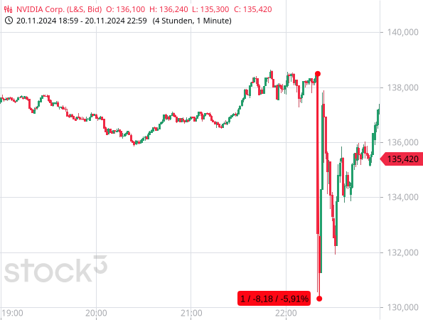 Wenden sich die Anleger nun von NVIDIA ab? Wenden sich die Anleger nun von NVIDIA ab?