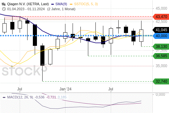 Qiagen: Weder Fisch noch Fleisch. 23.11.2024