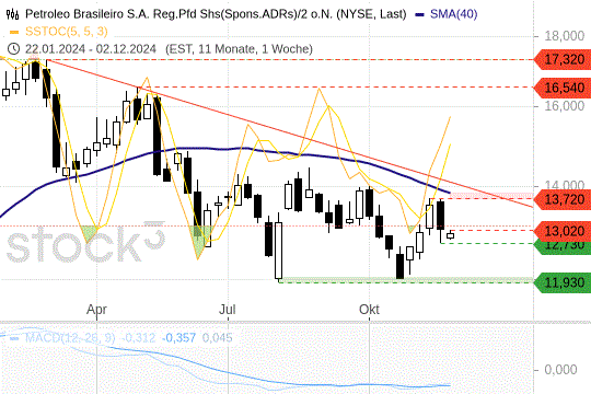 Petrobras korrigiert weiter: Was Anleger jetzt wissen müssen Petrobras korrigiert weiter: Was Anleger jetzt wissen müssen