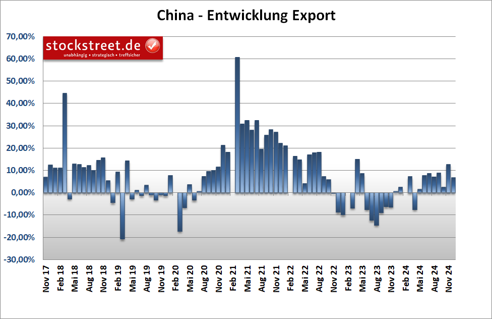 Chinas Exporte sind im November 2024 relativ gering ausgefallen