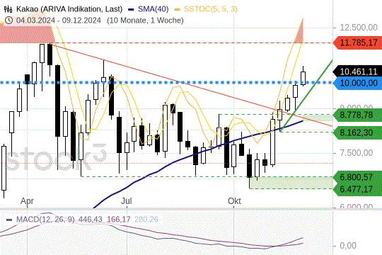 Kakao kocht auf: Was der Preisausbruch bedeutet Kakao kocht auf: Was der Preisausbruch bedeutet