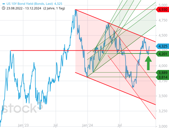 Die Rendite der vom Markt vielbeachteten 10-jährigen US-Staatsanleihen hat daher an einer horizontalen Unterstützung nach oben gedreht