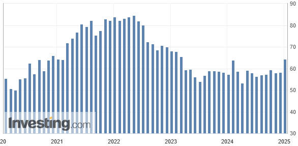 Die Daten vom ISM für Dezember 2024 deuten auf stärker steigende Preise in den USA - der entsprechende Index sprang von bereits hohen 58,2 Punkten im Vormonat auf 64,4 Zähler