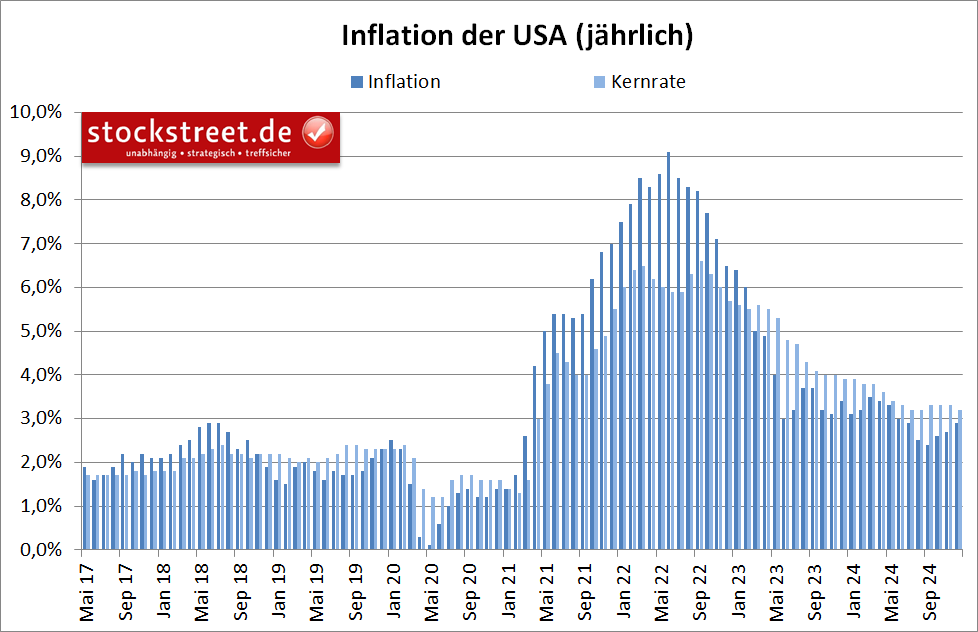 Die Inflation der USA ist im Dezember 2024 zum dritten Mal in Folge gestiegen, wobei die Kernrate das erste Mal seit 5 Monaten leicht gesunken ist