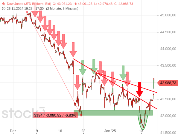 Der Ausbruch des Dow Jones hat sich als Bärenfalle entpuppt, auf die eine übliche Starke Bewegung in die entgegengesetzte Richtung folgte