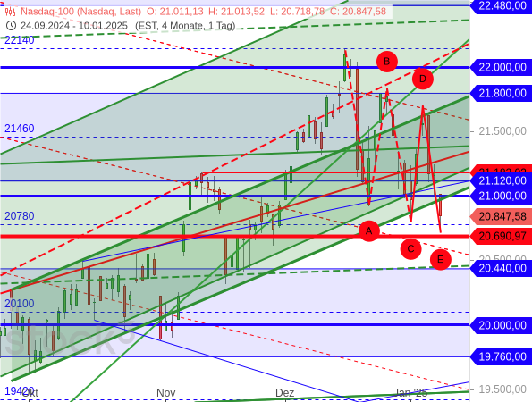 Im Trading-Dienst "Target-Trend-CFD wurde die Konsolidierung des Nasdaq 100 als ABCDE-Formation beschrieben