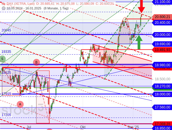 Target-Trend-Methode: Der DAX ist zu einer Konsolidierungslinie zurückgelaufen und anschließend bis zur nächsten angestiegen