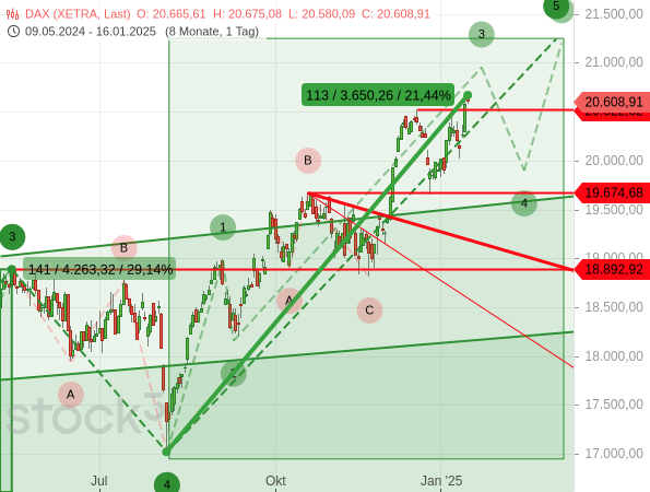 Ein Elliott-Wellen-Szenario ließ ein neues Rekordhoch beim DAX erwarten. Demnach steht bald allerdings wieder ein Rücksetzer an.