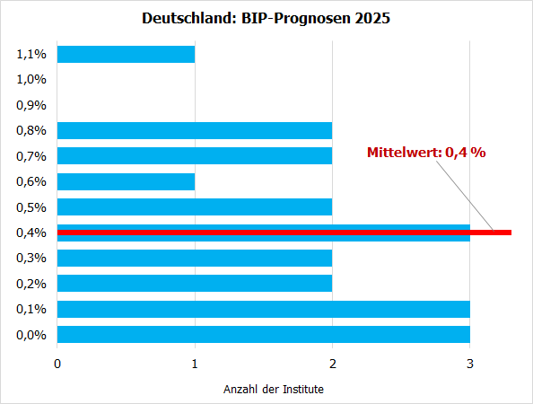 20250120a_BIP-Prognosen DE 2025