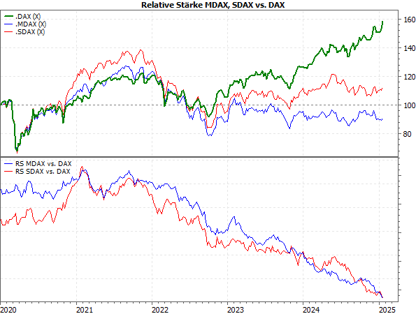 20250120b_RS MDAX, SDA vs DAX