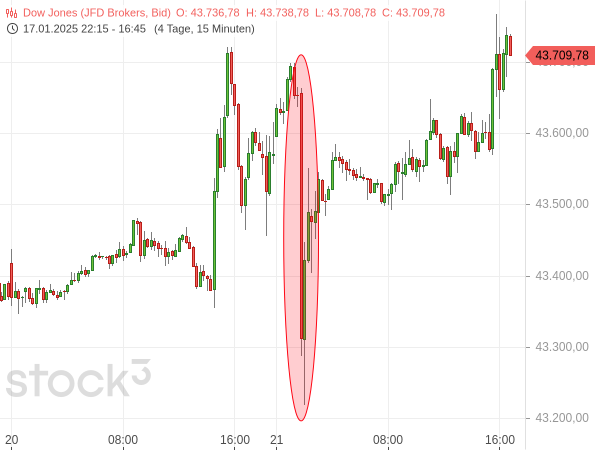 Zolldrohungen von US-Präsident Donald Trump haben den Dow Jones um 400 Punkte bzw. 1 % zurücksetzen lassen