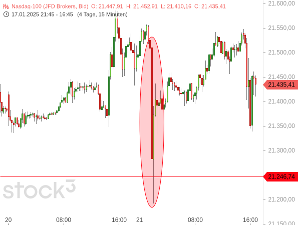 Zolldrohungen von US-Präsident Donald Trump haben den Nasdaq 100 um mehr als 300 Punkte bzw. 1,5 % zurücksetzen lassen