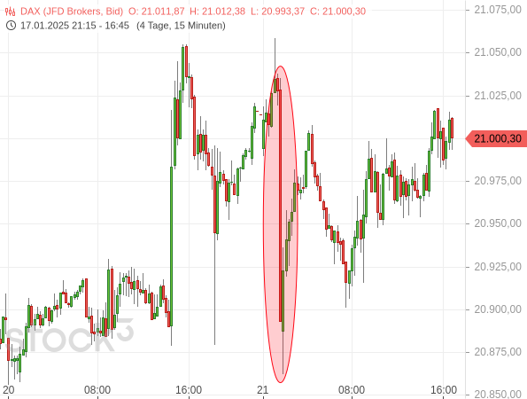 Zolldrohungen von US-Präsident Donald Trump haben den DAX um ca. 170 Punkte bzw. 0,8 % zurücksetzen lassen