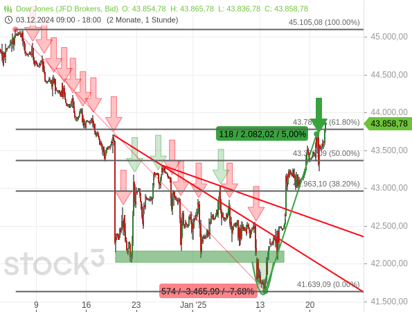 Der Dow Jones hat um mehr als 5 % zugelegt und damit mehr als 61,80 % des vorherigen Rücksetzers aufgeholt