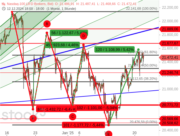 Der Nasdaq 100 hat um 5,42 % zugelegt und damit mehr als 61,80 % der vorherigen ABCDE-Korrektur aufgeholt