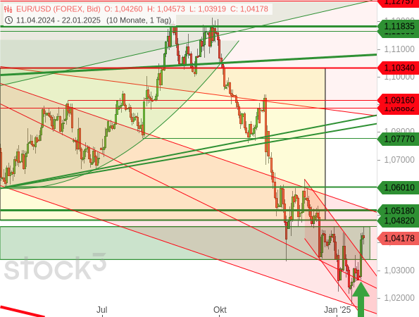 Das Ausblieben von konkreten Beschlüssen zu Strafzöllen der USA gegen die EU hat dem EUR/USD zu einer kräftigen Erholung verholfen