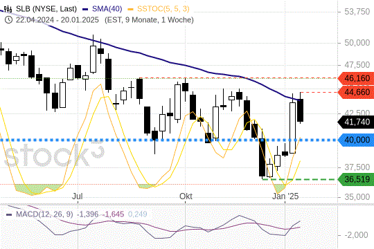 Schlumberger-Aktie vor großem Break out? Was jetzt noch fehlt Schlumberger-Aktie vor großem Break out? Was jetzt noch fehlt