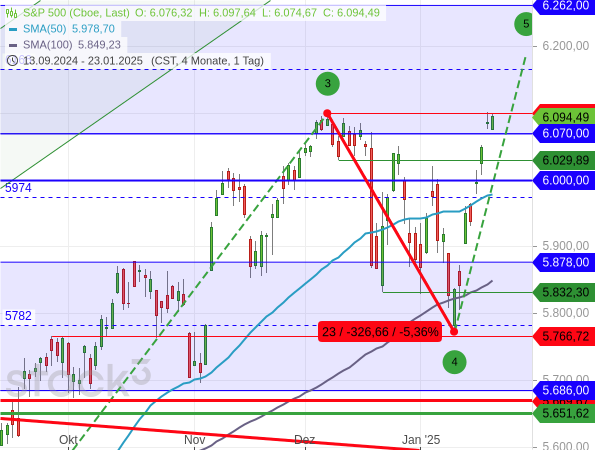 Der S&P 500 hat in nur 7 Handelstagen eine fast 7-wöchige Konsolidierung aufgeholt und steht nun an seinem Rekordhoch bei rund 6.100 Punkten