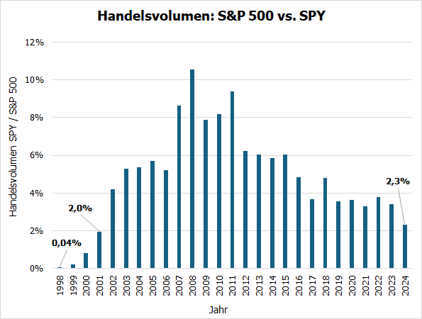 20250127b_Handelsvolumen SPX_SPY