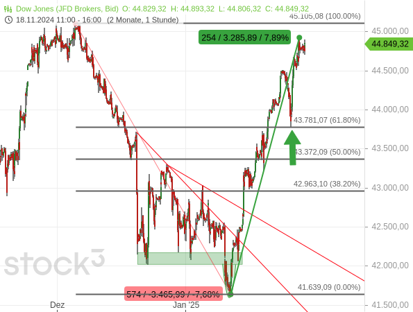 Chartanalyse: Der Dow Jones hat erst fast 8 % in 6 Wochen verloren, dann fast 8 % in nur 12 Handelstagen gewonnen