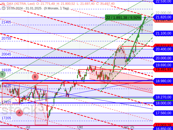 Der DAX erreicht mit seinem Anstieg um 9,5 % seit Jahresbeginn die Rechteckgrenze bei 21.820 Punkten, nachdem er zuvor zur 21.100er Rechteckgrenze zurückgesetzt hatte